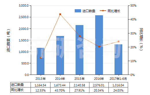 2013-2017年6月中國(guó)其他膠粘敷料及有膠粘涂層的物品(經(jīng)藥物浸涂或制成零售包裝,供醫(yī)療、外科、牙科或獸醫(yī)用)(HS30051090)進(jìn)口量及增速統(tǒng)計(jì)